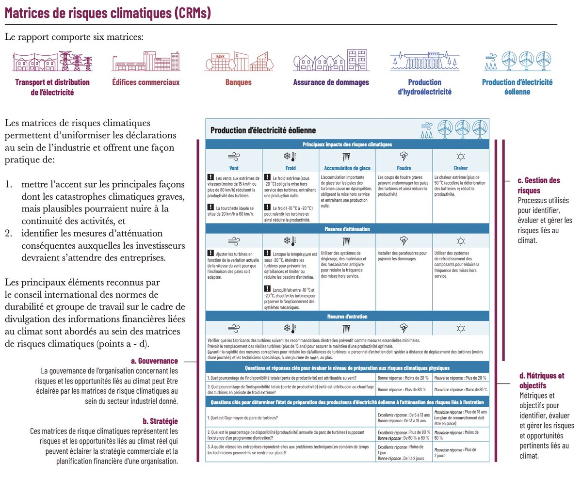 Intact Centre | Centre Intact (@icca_canada) on Twitter photo Les matrices de risques climatiques (CRM) soulignent les menaces climatiques pour les entreprises et proposent des actions pour y faire face.
Téléchargez et partagez l'infographie gratuite: centreintactadaptationclimat.ca/wp-content/upl…
Consultez le rapport complet: centreintactadaptationclimat.ca/integrer-le-ch… Les matrices de risques climatiques (CRM) soulignent les menaces climatiques pour les entreprises et proposent des actions pour y faire face.
Téléchargez et partagez l'infographie gratuite: centreintactadaptationclimat.ca/wp-content/upl…
Consultez le rapport complet: centreintactadaptationclimat.ca/integrer-le-ch…
