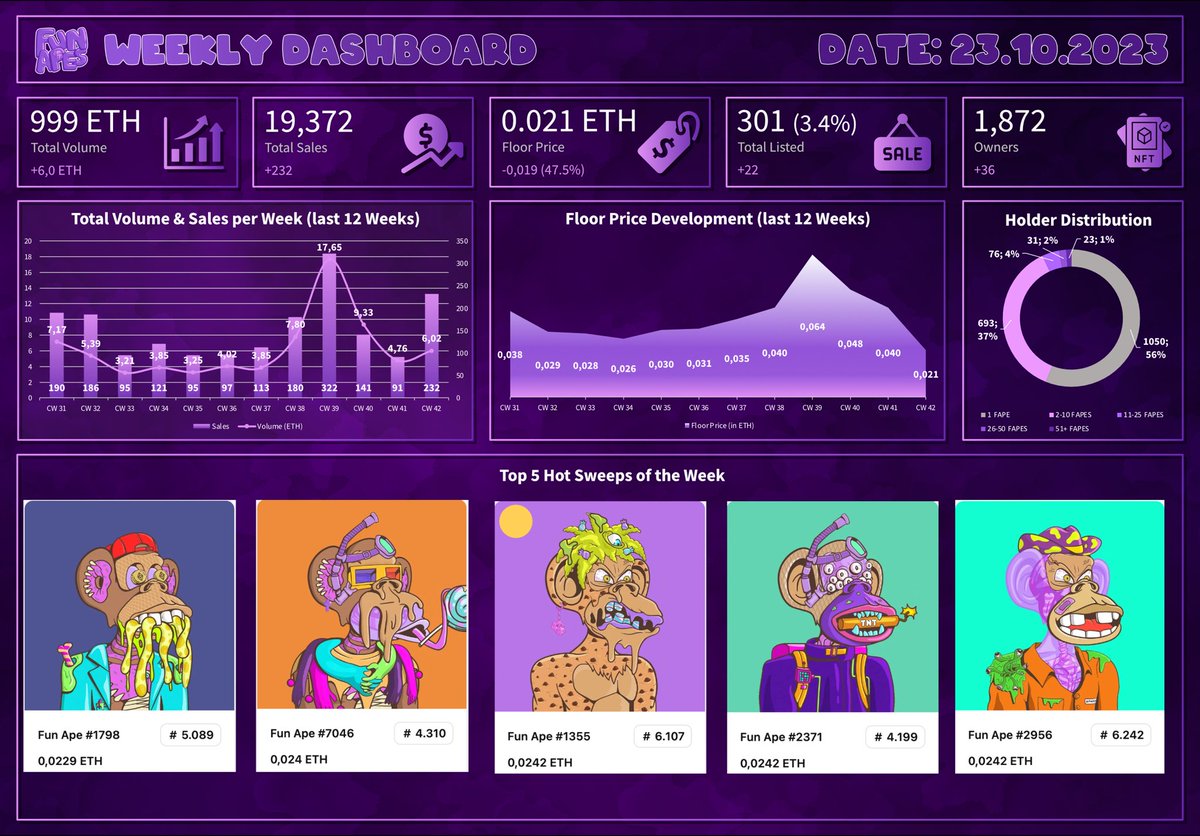 Weekly #FunApesNFT Dashboard Update (CW 42). 

📊 Floor Price: 0.021 ETH (-47.5%)
💰 Weekly Sales: 232 (6.0 ETH)
📝 Total Listed: 301 (+3.4%)
 
Summary: FP got a temporary hiccup. Perfect chance to get in cheap. Amazing snipes available. Almost 1k in Total Sales 🤯

<a href="/Jahncrypto/">Jahn</a>
