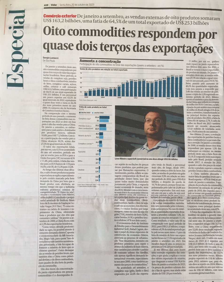 Valor: 8 commodities account for two thirds of Brazil’s exports so far this year: soy, oil, iron ore, meat, sugar, corn, pulp &amp; coffee. In 2000, same 8 commodities accounted for just 26% of exports. Increase in Chinese demand &amp; deindustrialization at home cited as main factors