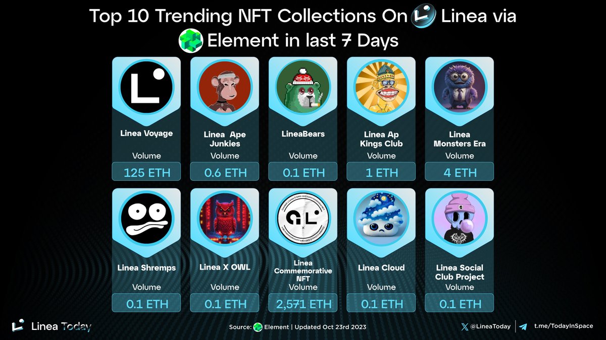 LineaToday's tweet photo. π Explore the Top 10 Trending NFT Collections on @LineaBuild from the Past 7 Days! π₯
π₯ #LineaVoyage
π₯ #LineaApeJunkies
π₯ @lineabears
#LineaApeKingsClub
#LineaMonstersEra
#LineaShremps
#LineaXOWL
#LineaCommemorativeNFT
#LineaCloud
#LineaSocialClubProject
#LineaToday #Linea https://t.co/1aBOj7M2EN