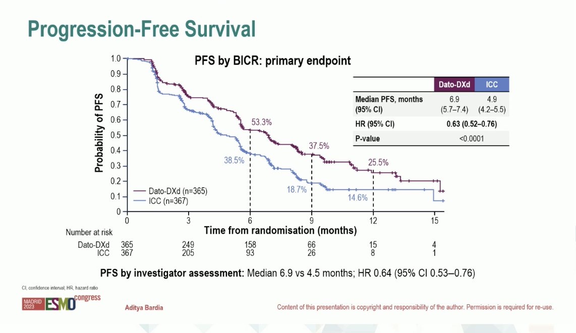 stolaney1's tweet photo. TROPION-Breast01: Dato-DXd vs TPC in ER+ mBC w/ 1-2 prior lines of chemo 

63% w/1L prior chemo
~80% w/prior cdk 4/6i

PFS 6.9 vs 4.9 mo, HR 0.63, p<0.0001
ORR 36.4% vs 22.9%

Fewer grade >=3 AEs w/Dato-DXd c/w TPC
50% Stomatitis,3% ILD

@OncoAlert #bcsm #ESMO23 @dradityabardia https://t.co/OijTCzMIiY