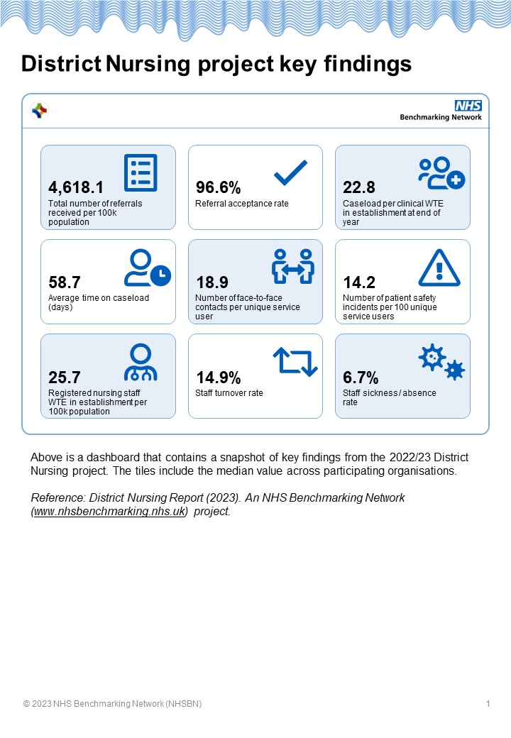 Rosie Alexander (@rosie_nhsbn) on Twitter photo This time last week we were sharing findings from the 2023 District Nursing project. Here's a snapshot of some of the findings shared! If you are interested in taking part in the 2024 project, please let me know. <a href="/NHSBenchmarking/">NHS Benchmarking</a> #DistrictNursing #NHS #NHSInsight This time last week we were sharing findings from the 2023 District Nursing project. Here's a snapshot of some of the findings shared! If you are interested in taking part in the 2024 project, please let me know. <a href="/NHSBenchmarking/">NHS Benchmarking</a> #DistrictNursing #NHS #NHSInsight