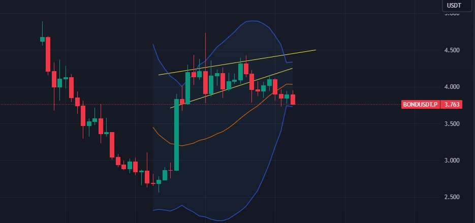 systemz51's tweet photo. #bondusdt : Cette crypto était dans un canal ascendant pour finalement casser le support, le re-tester pour ensuite partir à la baisse. En vue 4h baissier, il faut placer un short pour prendre 15-20%.
#CRYPTO #bond #astucecrypto #trading #analysecrypto https://t.co/Msc6qb3UtP