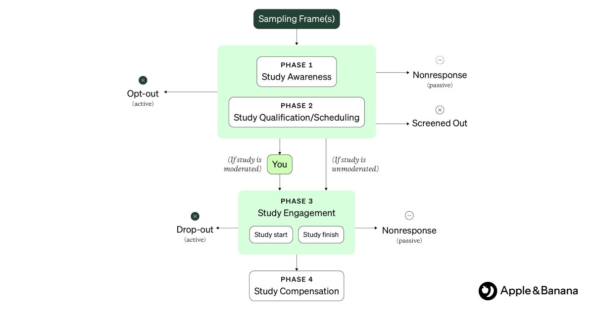 Here's a diagram mapping the participant experience. 

Use it to identify where are your participants struggling. 

Once you know, read an entire research handbook on improving: 

fruitful.appleandbanana.org/handbook/c2-h3
