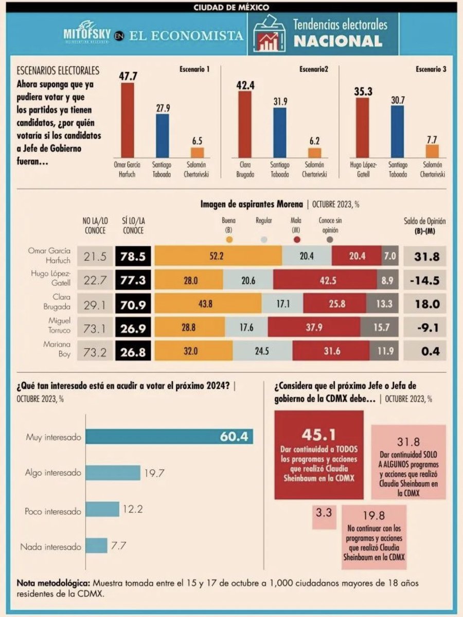 HugoTorresCDMX's tweet photo. @OHarfuch encabeza encuestas y le saca doble dígito a la oposición en la capital... fuente: Financiero https://t.co/TzSdIukUXW