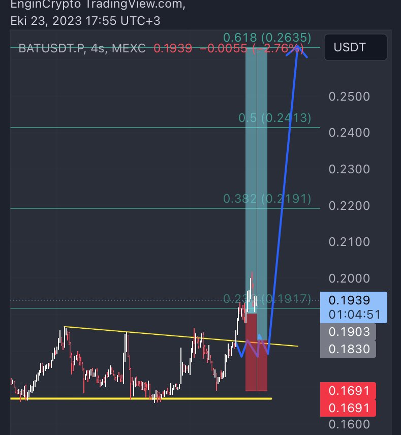 Engin_Crypto's tweet photo. $BAT güncelleme 🔄

Geri çekilmedi sabredemeyip 0.19$ seviyesinden yarımR giriş yaptım. Diğer alış emrim 0.183$

Bakalım nasıl olacak. 

#batusdt #batcoin #BasicAttentionToken #BasicAttention #crypto https://t.co/HRfDZeoQH6