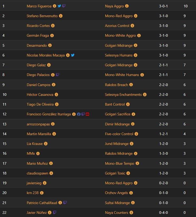 Queremos felicitar a Marco Figueroa por su triunfo en la fecha uno de nuestra liga STANDARD,
Ve todas las listas de la fecha 1 aquí: melee.gg/Tournament/Vie…
Si quieres participar, inscríbete:
fecha 2: melee.gg/Tournament/Vie…
Ve los directos de esta liga: twitch.tv/fivecolorhub