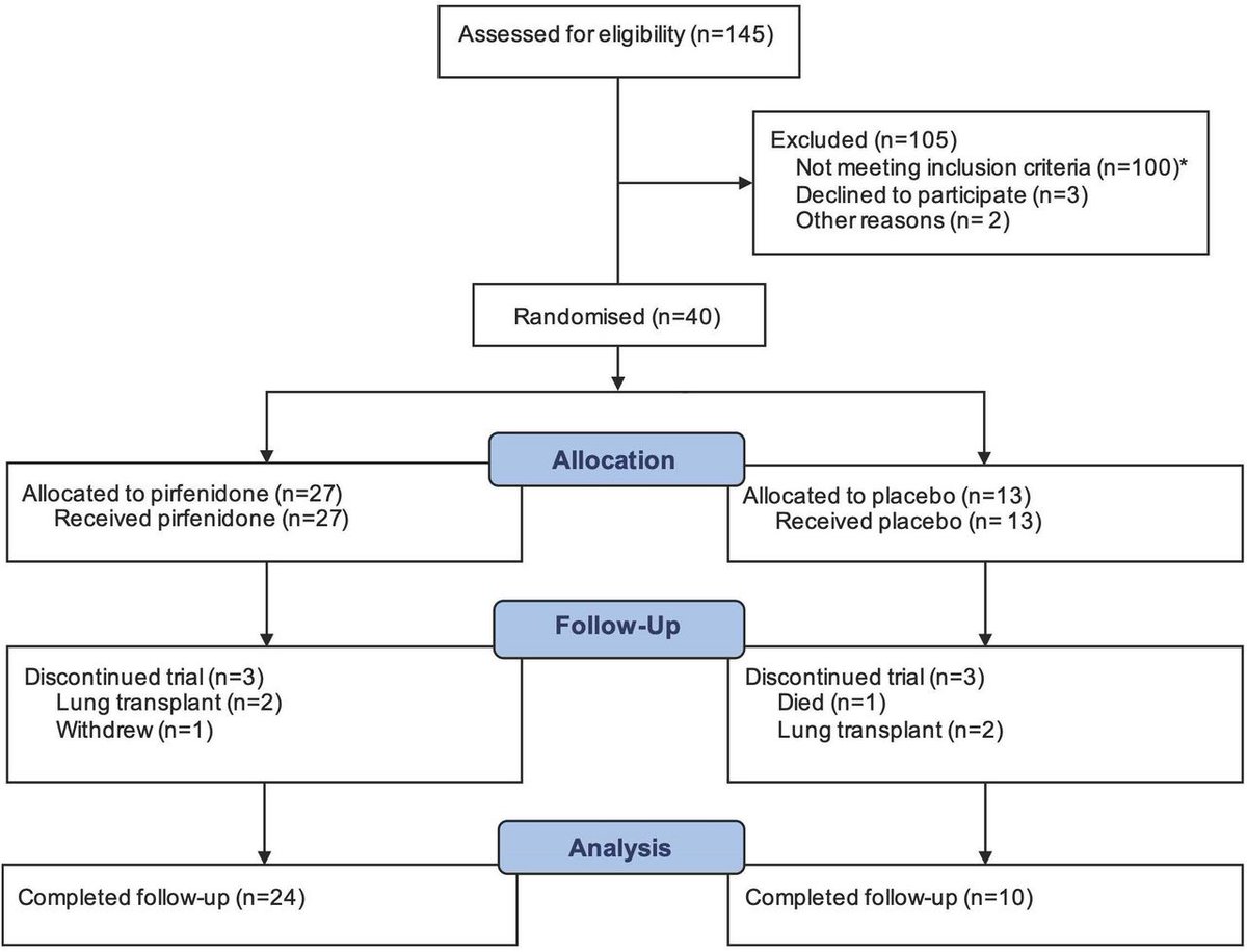 Pirfenidone in fibrotic hypersensitivity pneumonitis: a double-blind, randomised clinical trial of efficacy and safety thorax.bmj.com/content/78/11/…