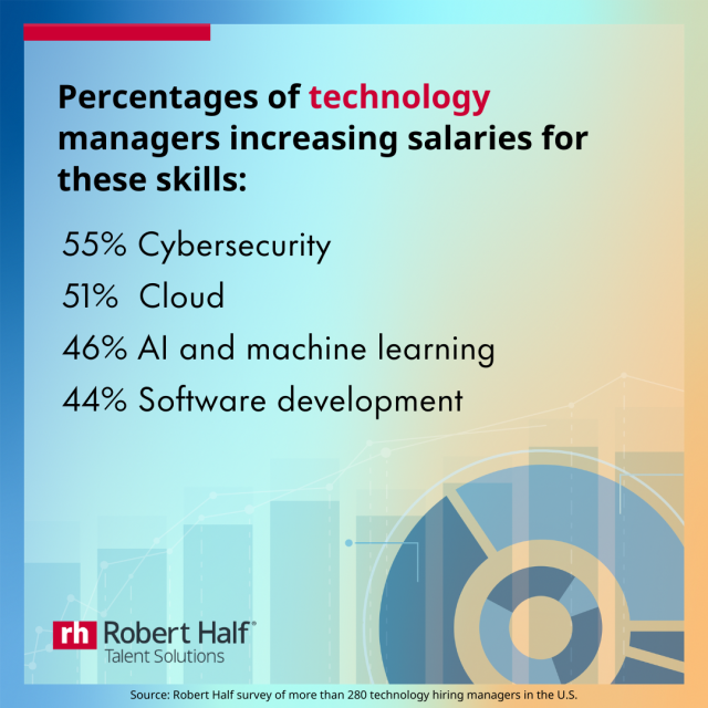 OsmanKareem's tweet photo. See what other technology hiring managers are doing to attract top talent in our 2024 #RobertHalf Salary Guide. #RHSalaryGuide https://t.co/WI1YfPH01b https://t.co/RGzF6x9gRX