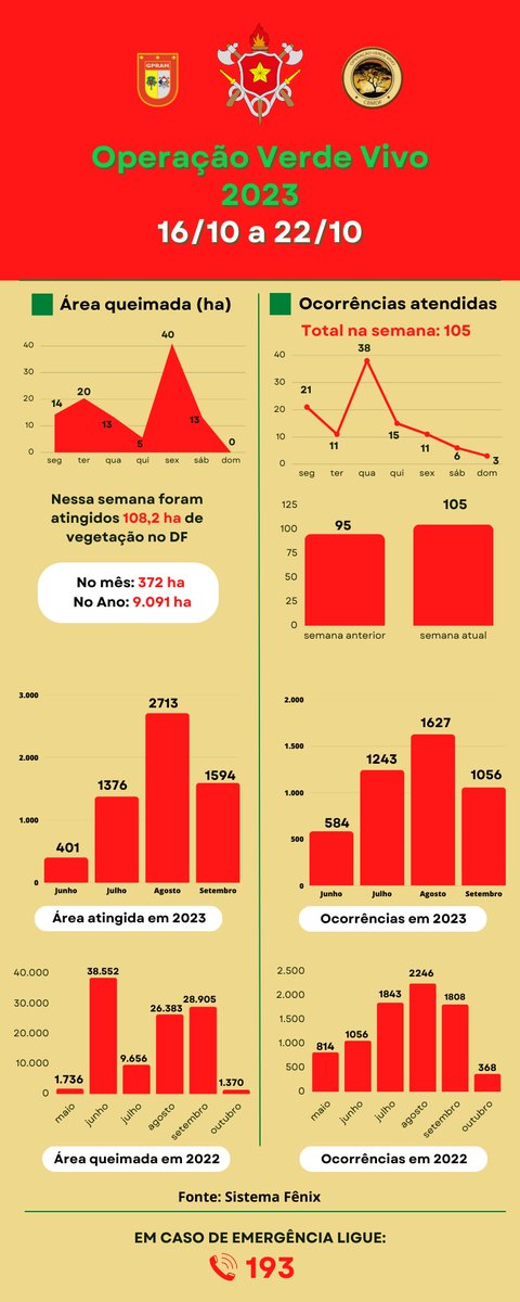 Corpo de Bombeiros Militar do Distrito Federal tweet media