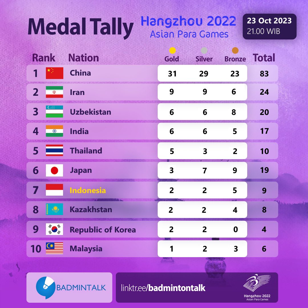 BadmintonTalk's tweet photo. #AsianParaGames2022 Medal Tally as of 23 Oct 2023

#Hangzhou2022 https://t.co/OQDE9dAe93