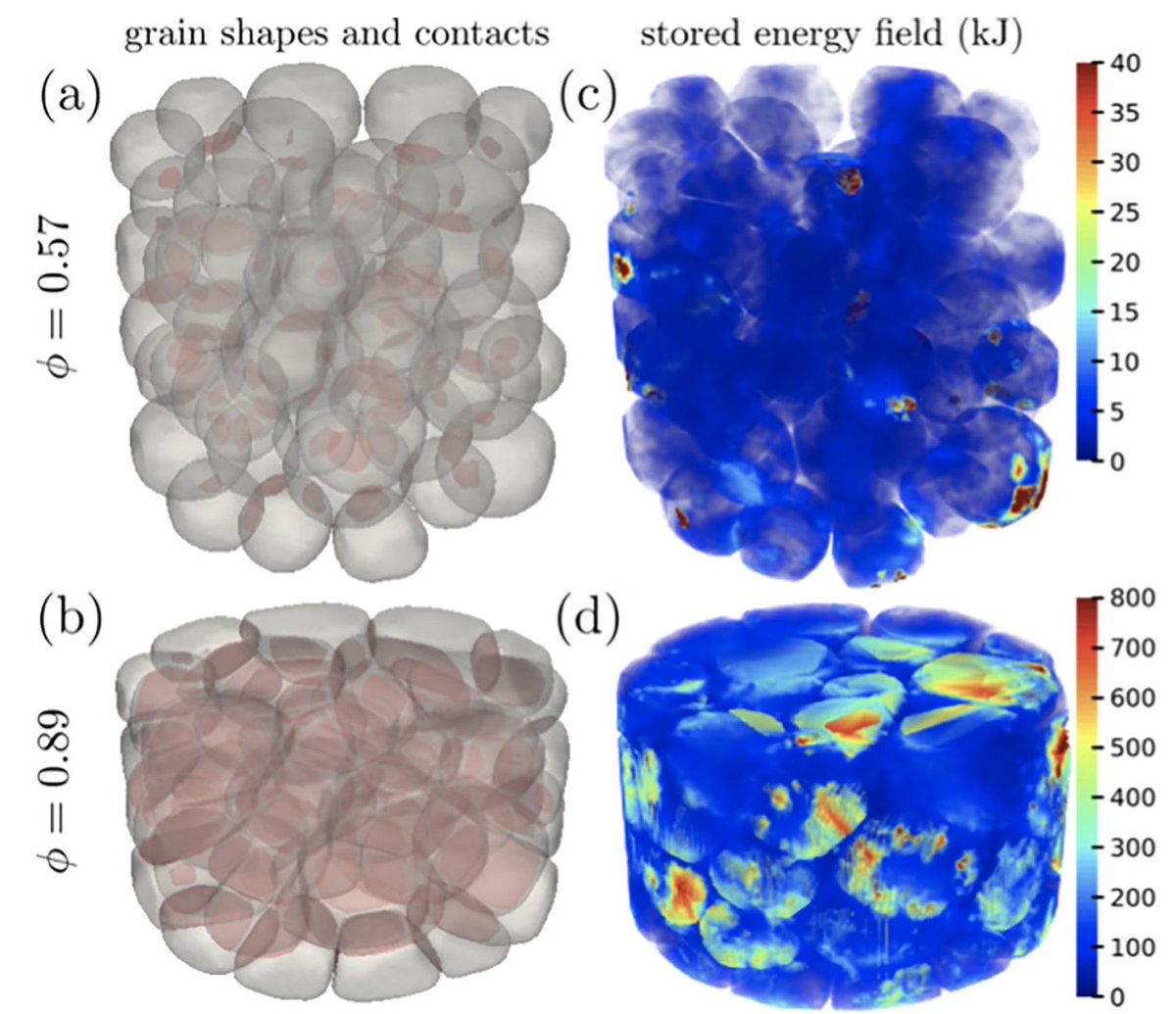 Last paper!We developed new experimental method based on 3D "Digital Volume Correlation" to -experimentally- track the mechanisms in play during the compaction of highly soft grains packing deep in the jammed state. 
journals.aps.org/pre/abstract/1…