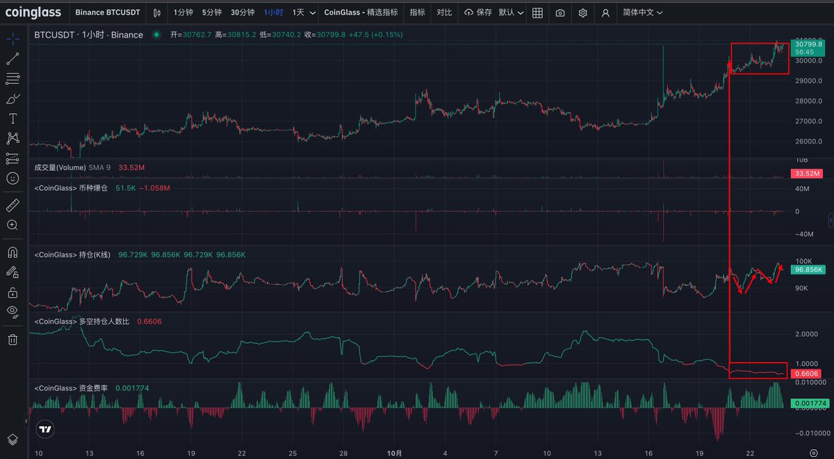 cs_zhaozilong's tweet photo. #BTC #ETH #CME 
分析一波数据：
图一：币安永续大饼多空比进入到0.6级别，持仓和以往不同的是，在3万附近进行了两次反复横跳，持仓市值(USD)已经走出了上次单日多头爆仓8亿的震荡低点(参考图四)，币安用户情绪已开始恢复；

图二：这是以太的数据情况，在大饼这次走出最近两个月的震荡行情之前，大饼和以太在数据面上是存在严重分歧的，具体表现为：当大饼的多空比在1附近的时候，以太的多空比在2.8的水平，每次出现这种情况的时候，就大概率需要有一波趋势行情来消除这种分歧；目前以太的数据逐渐和大饼趋于一致，但和历史的极端情况相比，还有一点距离；

图三：这是CME的大饼持仓情况，很多博主说这波拉升是亚洲资金介入导致拉盘的，但CME的持仓很明确的表明CME介入的程度非常之大，而且介入的更及时；之前专门解读过CME的数据：CME交易所的资金是最敏感的，表现为经常能够做到在趋势来临前不断加仓，在趋势结束后，不断减仓，而且CME上的主力资金只做上涨趋势的行情，因为还未见到CME上的资金在价格不断下跌的时候持仓还继续增加；

图四：这是币安的持仓情况，可以看到虽然价格回到了31附近，但币安上的持仓跟上一波相比才刚刚恢复一半，也就是上次小级别瀑布导致单日多头爆仓8亿产生的恐慌情绪现在还未完全修复；

总结：
一: 很多人问我牛市是不是要来了，我还是那个回答，我无法知道牛市这种超大级别的趋势是不是要来了，如果我知道，我肯定不会告诉你，我早就偷偷摸摸上车了；所以你们懂得，没人会知道也没人能告诉你牛市是不是要来，这种历史级别的趋势你只能为你的认知买单，不要到处去找人确认是不是牛市要来了；

二：这波上涨已经突破了最近两个月在26-28之间的震荡区间，目前来到31附近；因为已经突破了上一个震荡区间，数据面上这时就不能再和上一个震荡区间相比较了，而应该回溯历史上最近几次相同价位时的情况；

三：大饼在这个价位的数据面上，和前两次的30上方相比，看空的概率要减小不少，参考因素主要是持仓，因为全网持仓上不来，说明杠杆不高，车不重，那么价格继续拉升吸引踏空者进场的可能性就会变大；

四：最近一两个月，我注意到前两次大饼上了3万就开始喊4万8的几个KOL，纷纷掉头开始唱空，尤其在26附近更是异常兴奋喊空，这些沙雕KOL虽然每次都是扯淡乱喊，但很明显他们本身自带的韭菜属性导致他们喊错的概率是比较大的；

五：从数据面如何看待这波拉升：在数据面上目前看空的概率再加大，但不如前两次站上30上方时大，再加上推特圈在前两次3万上方疯狂喊多到4万8的KOL们纷纷转空，我认为对于这波拉升做空的风险要远比前两次大，我目前仅在3万重新开了第一仓，还没有加仓，我继续加仓空比较明确的信号有三个，大家可以参考一下：

1.币安持仓快速恢复或者超过今年的同价位历史水平；
2.以太多空比也进入到0.7的历史极端情况并伴随着持仓的快速增加；
3.CME开始减仓；

持有多单或者准备开空的可以参考以上三个信号进行平仓或者开仓，特别强调这次开空一定要谨慎，因为推特上前两次疯狂看多到4万8现在疯狂看空的沙雕KOL突然增加了很多；