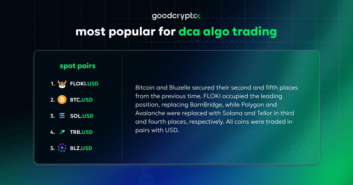 GoodCryptoApp's tweet photo. 1/2 ๐ Ready to supercharge your trading profits? Explore GoodCrypto's top DCA algo #trading pairs today - https://t.co/DkSoJCfeQE
@RealFlokiInu @Bitcoin @solana @WeAreTellor @BluzelleHQ
#GoodCryptoTop #goodcryptoXtop https://t.co/mfFP3urUgD