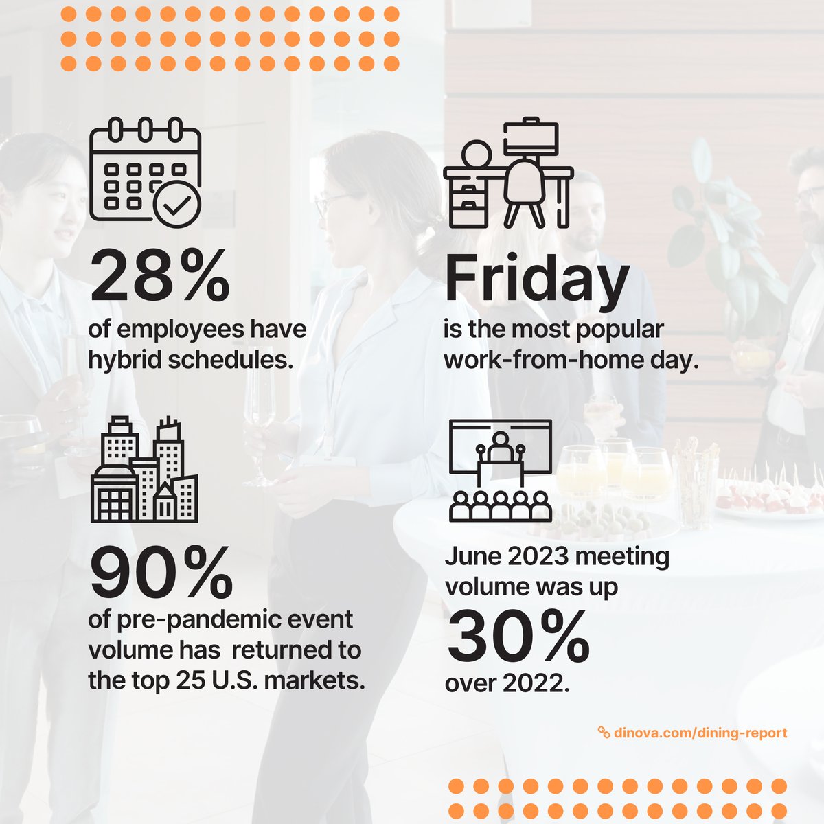 Dinovanetwork's tweet photo. #Hybrid work has reshaped dining and networking. Businesses invest heavily in events with food as the centerpiece. Learn more in our latest report with @Technomic https://t.co/aObc1EUzyC https://t.co/ys6rHjvfLH