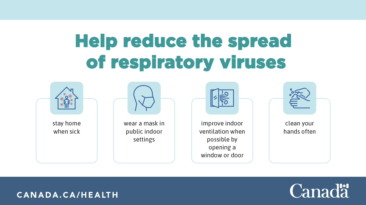 GovCanHealth's tweet photo. Do your part to help stop the spread of viruses like the #flu, #Covid19 and #RSV this #respiratoryillness season. Use personal protective measures like staying home when sick, wearing a mask and cleaning your hands often. https://t.co/Id6E68fHz4 https://t.co/iBVgNic8a6