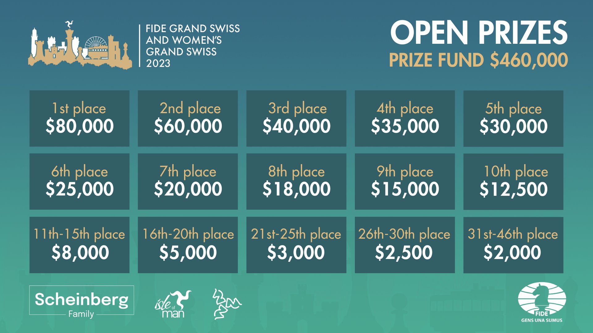 FIDE - International Chess Federation - The October #FIDErating lists are  out! The top ten places in the overall and women's lists were mainly  affected by the #GrandChessTour Sinquefield Cup and #FIDEWomenGrandPrix