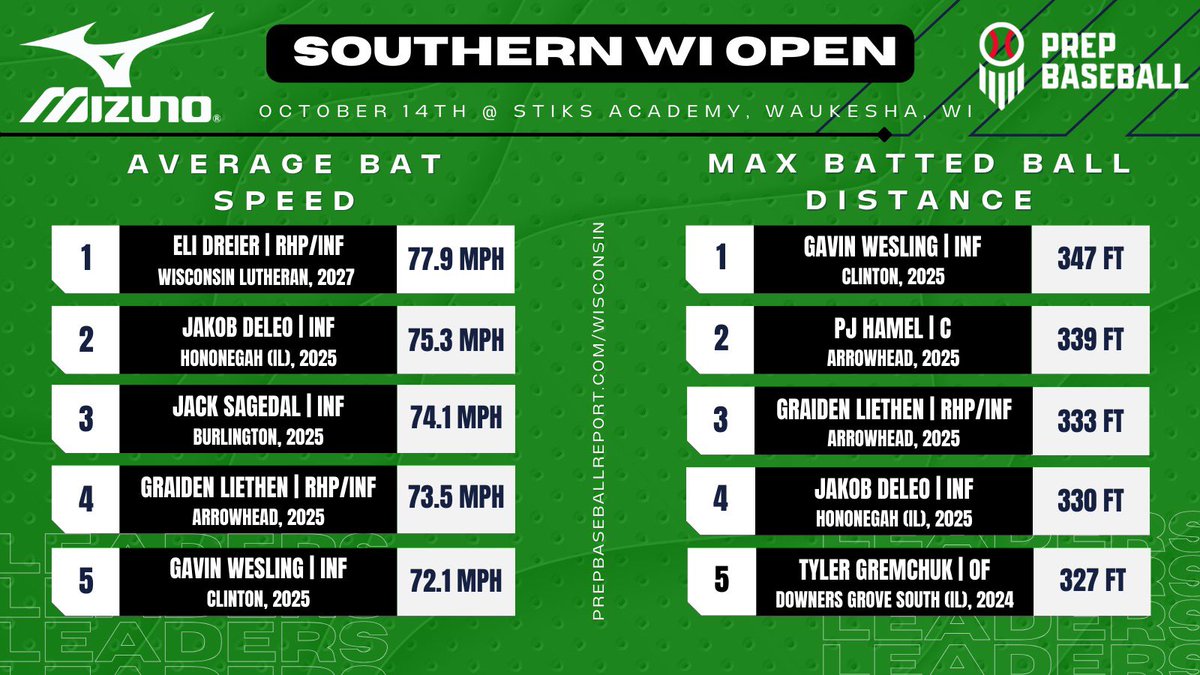 PrepBaseballWI's tweet image. 📊𝐒𝐨𝐮𝐭𝐡𝐞𝐫𝐧 𝐖𝐈 𝐎𝐩𝐞𝐧: 𝐃𝐚𝐭𝐚 𝐃𝐢𝐯𝐞📈

+ A deeper dive into the data collected at our #SouthernWIOpen with the help of our tech partners.

+ Full leaderboards, littered with @PBR_Uncommitted talent, can be found below. ⬇️

📄: loom.ly/6_iENMI