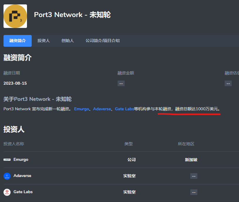 shangdu2005's tweet photo. 之前融资千万，今天又融资了，并且有交易所参投！
恰好第三期@Port3Network 0撸任务也开始了！
开条推一起互刷！打满分数！
https://t.co/yhBgiTSYmA
#Port3 #P3 
融资查询工具：https://t.co/s5q3dLZrDp https://t.co/m80Erc3fr4