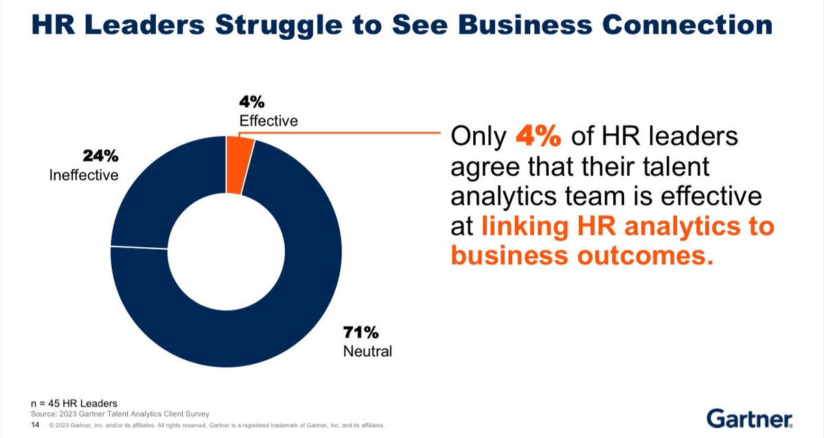 According to #Gartner only 4% of HR leaders agree that their talent analytics team is effective at linking #HRanalytics to business outcomes 😨😱

#reimagineHR #gartnerHR #gartnerreimagineHR