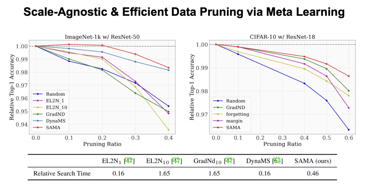 High-quality data is a key to successful pretrain/finetuning in the GPT era, but manual data curation is expensive💸 We tackle data quality challenges involving large models and datasets with ScAlable Meta leArning (SAMA) #NeurIPS2023💫 Arxiv: arxiv.org/abs/2310.05674 🧵 (1/n)