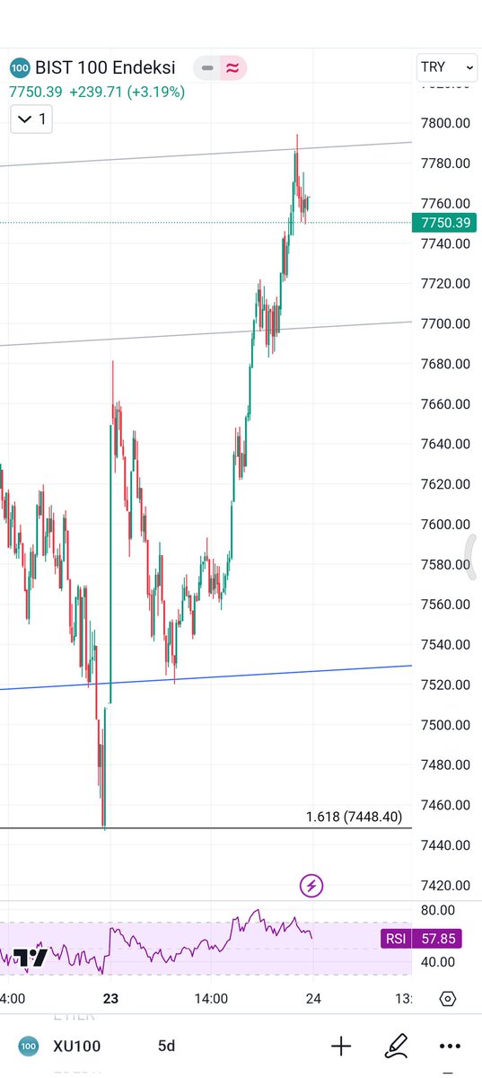 #bist100 aynı çizgilerle devam. Cuma günü bu çizgilere göre bir yol çizmiştim kendime.