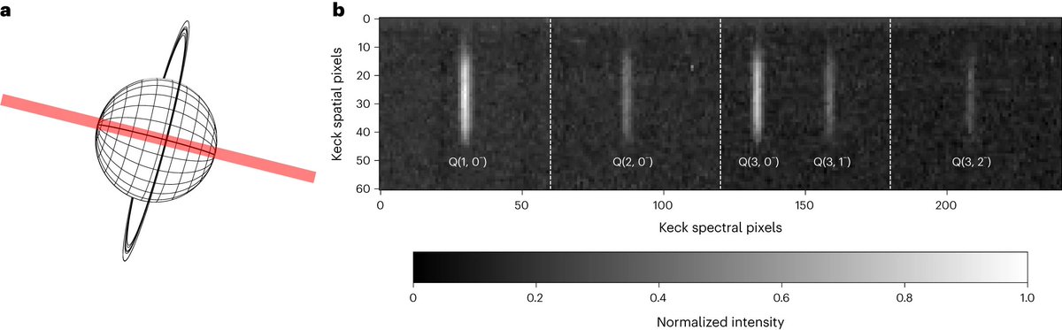 NatureAstronomy's tweet photo. A new kind of aurora is found at Uranus using @keckobservatory NIRSPEC observations. Signature: an 88% enhancement in H3+ column density without a temperature increase, localised in the northern region. @physicist_et al.: https://t.co/uEzpUr4QzV https://t.co/2e0eQh1Aoz