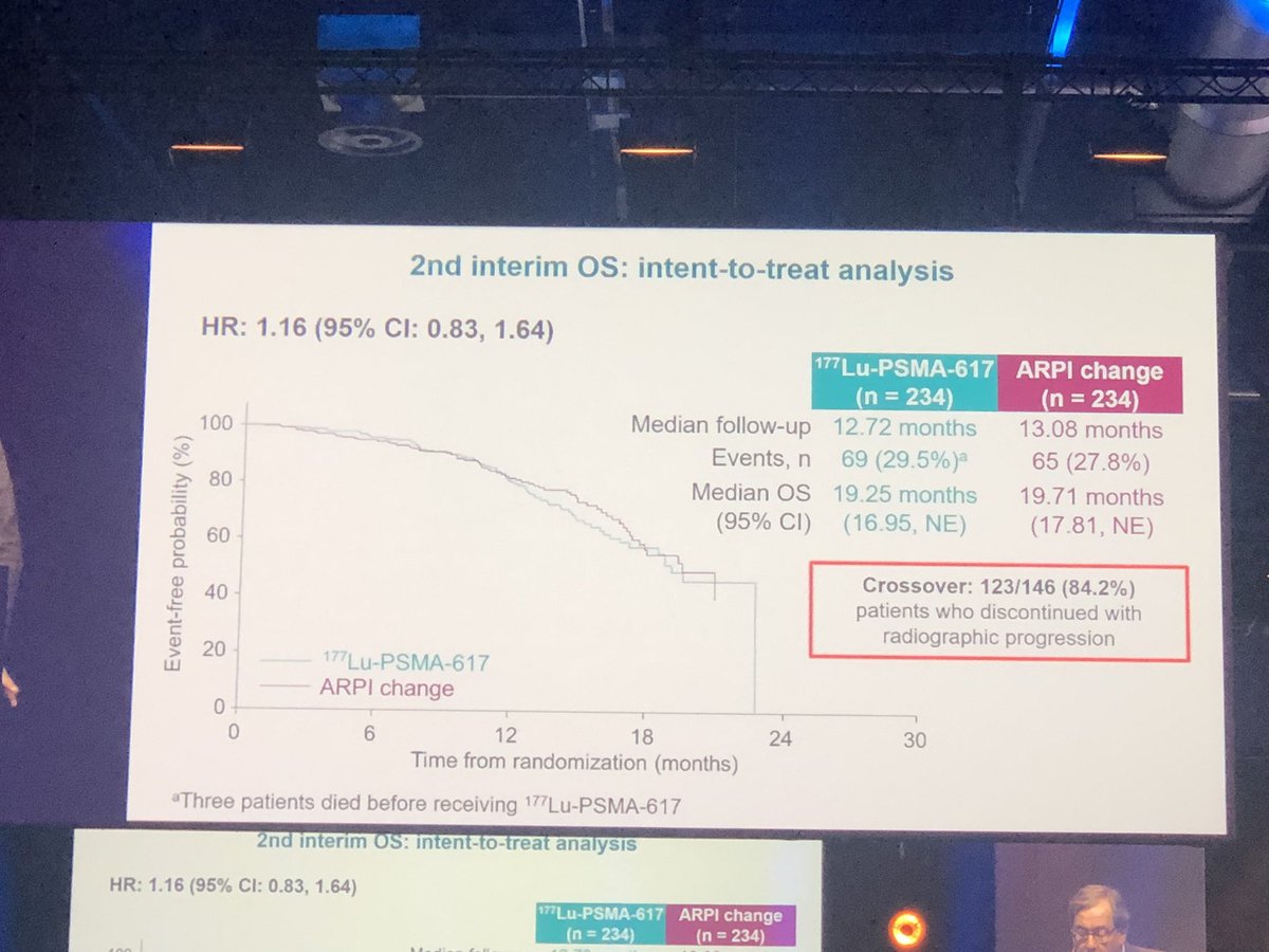 PSMAfore finally out! PSMA Lutetium pre chemo showing clinical benefit to patients with #mCRPC showing delayed progression and better #qol . However, 84% crossover and no signal of OS benefit without adjustment for crossover means later is just as good as earlier for OS.