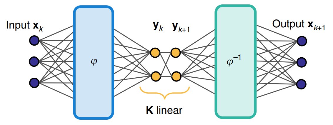 Learning Stable Deep Koopman Operators in Neuromancer.

Colab: colab.research.google.com/github/pnnl/ne…

Neuromancer library: github.com/pnnl/neuromanc…

#Pytorch #SciML #Koopman #PNNL #opensource #dynamicalsystems