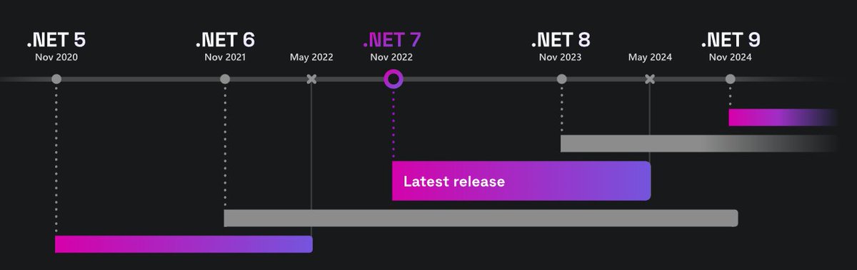 khungersumit's tweet image. #dotnet is like that dependable friend who brings cake to the party every November. Evens are like the grandma cakes, stick around for years. Odds? Well, they're more like those fancy cupcakes - here when November hits, gone in 18 months!
#csharp #csharpcon23