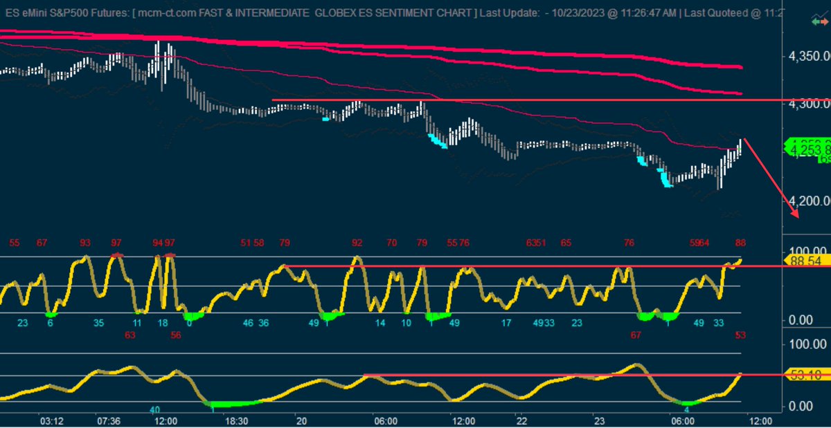 mcm_ct_usa's tweet photo. Pretty close tho done with #fGSI extreme optimism so I took some puts for tomorrow at the money on $XSP https://t.co/nXisRihTTy