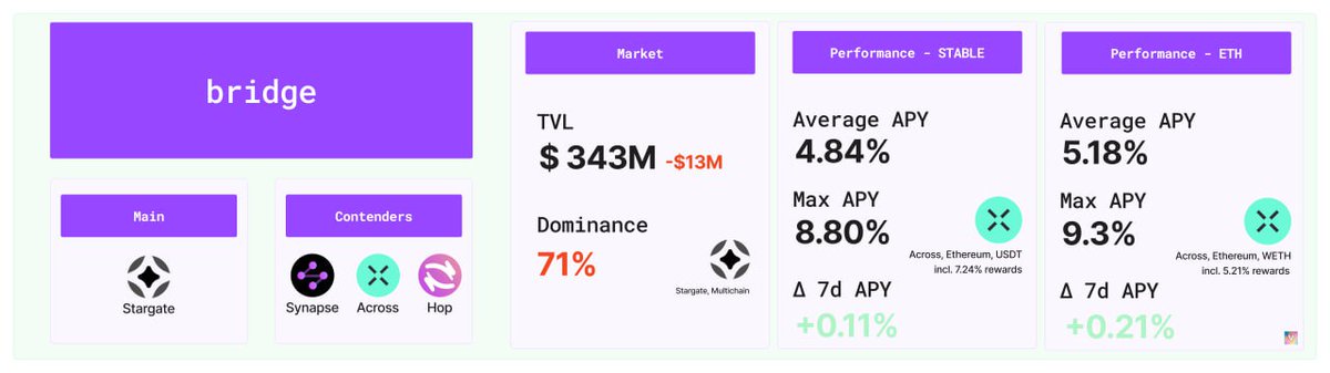 lifiprotocol's tweet photo. Here’s a quick snapshot of the performance of DeFi strategies across bridges &amp; DEXs by @OctavioNotPunk from @ValhaHQ.

Subscribe to the ‘Weekly DeFi Report’ for more such stats: https://t.co/W7Inktv7zG

Comment if you want this to be a weekly section on the Cross-Chain Insider! https://t.co/G7jwLRLRlh