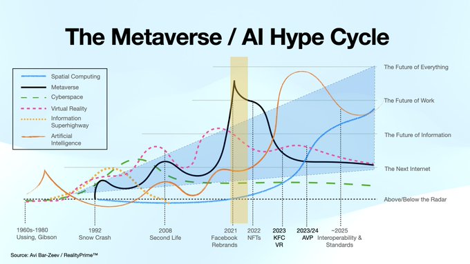 The Metaverse: Hype or Reality?: Metaverse / AI hype Cycle