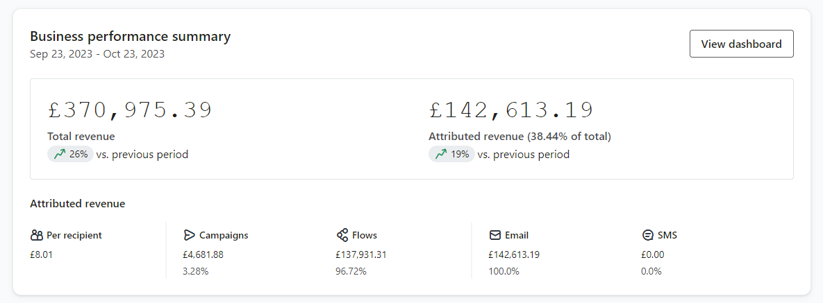 TheEmailWiz's tweet photo. Just onboarded a client for monthly management.

He had me setup foundational flows, just to get started.

These were not super fancy.

Feels good to see even these converting so well. 

Probably the best investment he could have made. https://t.co/DUZojMz4i9