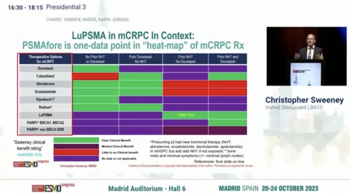 ⁦@ChrisSweens1⁩ giving an excellent discussion on placing PSMAFore data in context. ⁦@thomashopemd⁩ ⁦@alantanmd⁩ ⁦@DrChoueiri⁩ ⁦@morr316⁩ #ESMO2023