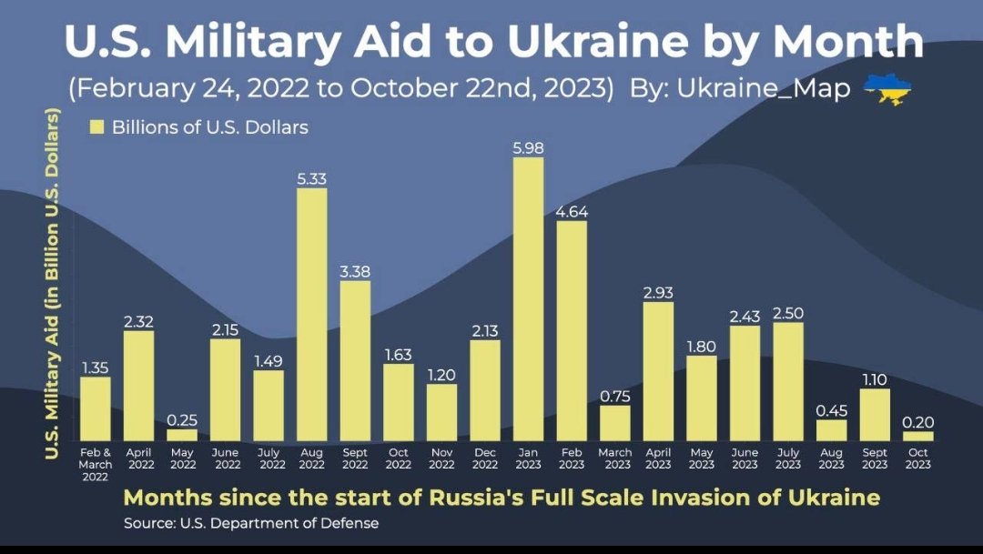 YuBratNavas's tweet photo. 🇺🇸🇺🇦US military assistance to Ukraine in October decreased by 93.5% compared to the first half of 2023, Pentagon data provided by Ukraine Map
Over the past 30 days, only 1 package of military aid was sent to Kyiv
#Ukraine️ #UkraineRussianWar #UkraineWar #Russia #Ukraina #Ukrayna https://t.co/nzIGUlTX62