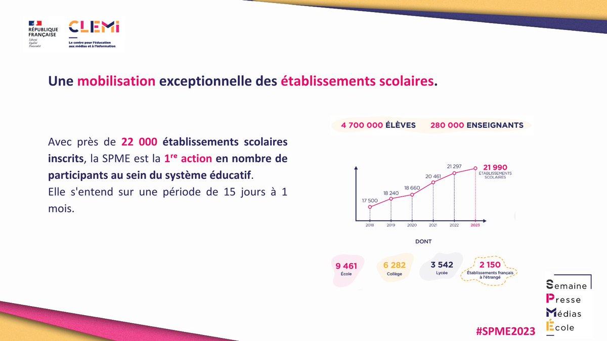 LeCLEMI's tweet image. Le rapport de la Semaine de la Presse et des Médias dans l&apos;École 2023 du #CLEMI est sorti : une participation en hausse, des partenaires toujours plus mobilisés et des actions pédagogiques renforcées. #SPME2023