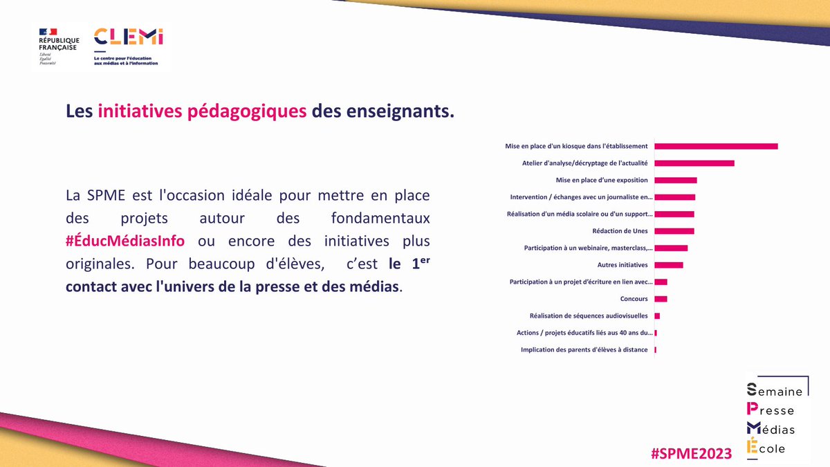 LeCLEMI's tweet image. Le rapport de la Semaine de la Presse et des Médias dans l&apos;École 2023 du #CLEMI est sorti : une participation en hausse, des partenaires toujours plus mobilisés et des actions pédagogiques renforcées. #SPME2023