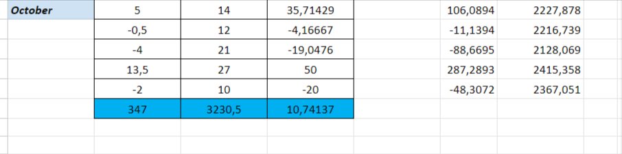 168Tips's tweet image. 21.10: 9+/9-
22.10: 5+/6-

 in-play bets and all of them won with odds 2+ 

-for 1% = -1%  
-for 5% = -5%  
-for 2.5% = -2.5% 
-for 3.3% = -3.3%  
-for 4% = -4%

🔽🔽all records🔽🔽
docs.google.com/spreadsheets/d…