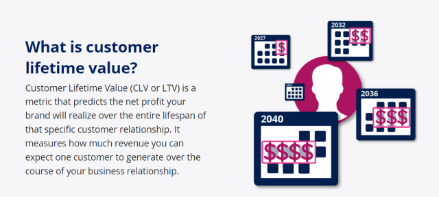 SPSPEGA's tweet photo. Customer Lifetime Value (CLV) is a metric that predicts the net profit your brand will realize over the entire lifespan of a specific customer relationship. The longer a customer continues to engage, the better your customer lifetime value becomes! https://t.co/BcWwXgJTqU https://t.co/3s7UC6Ez34