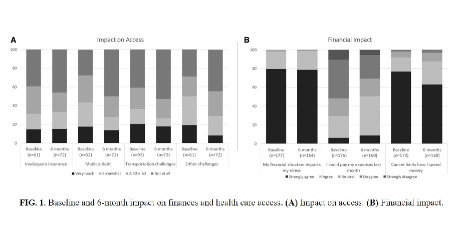 fumikochino's tweet photo. 6 months after a 1⃣-time financial grant to #AYACSM pts, Dr @BThomPhD found:
⬇️medical debt impact
⬆️ability to pay expenses
⬆️transportation access
⬇️challenges to access health care

Direct💲assistance may durably reduce #financialToxicity for #AYAC. 🔗https://t.co/DhVSi39Pjm https://t.co/faTDLcM8qz
