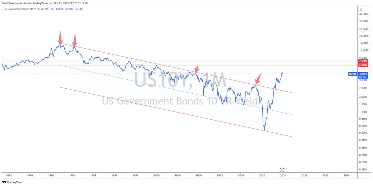 SunilDhawan13's tweet photo. US10Y cmp 4.865 

#US10Y TradingView https://t.co/qyMNGNoOUU https://t.co/gNWz2IqFTS