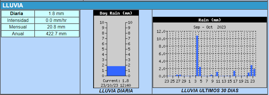 CFRSaladillo's tweet photo. Consultá todos los datos desde nuestra estación meteorológica automática https://t.co/PvICRqysGH
#eltiempoensaladillo #saladillo #estaciónmeteorológicaautomática #CFRSaladillo https://t.co/8brCHVbczv