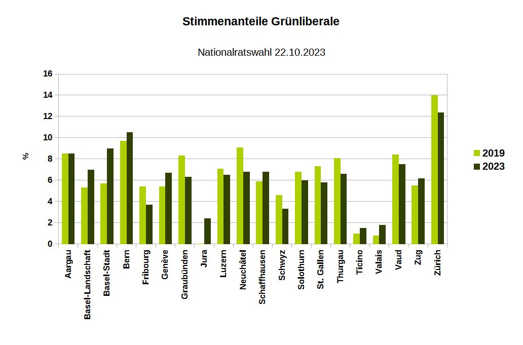 Der gestrige Wahltag war für <a href="/grunliberale/">Grünliberale Schweiz</a> sehr bitter. Mit Verlust von 6 Sitzen sind sie realpolitisch die grössten Verlierer. Dies überdeckt das eigentl. passable Abschneiden: in 9 von 20 Kantonen hat GLP dazugewonnen, der Stimmenanteil sank um nur 0.6%p
#WahlCH23 #EF2023 #EF23