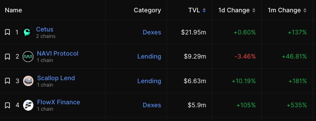 FlowX_finance's tweet photo. @FlowX_finance  is currently ranked in the top 4 for TVL  among DeFi Protocols and in the top 2 for TVL among DEXs on @SuiNetwork 🔥

This is just the beginning, and this will be the time for FlowX and all DeFi Protocols on @SuiNetwork 

Source: @DefiLlama 

Enjoy FlowX and the new FaaS pools now at: https://t.co/i7YGX6D3N6 

#Sui #BuildOnSui #FlowX