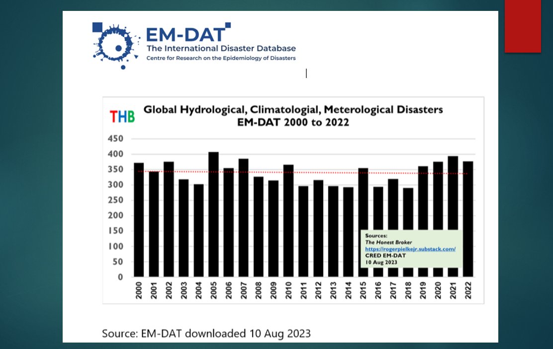 Klimaatalarm wetenschappers en hun naïeve volgelingen leven in een valse angst bubbel. Gevoed dr de media. Ze denken dat klimaatcatastrofen alarmerend stijgen . Klopt niet. De feiten zijn omgekeerd. Geen toename in klimaat catastrofen ( droogtes, orkanen, overstromingen, enz..)…