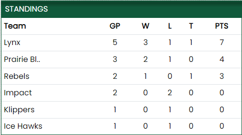 Where we stand after 3 weekends of league play! 🤩