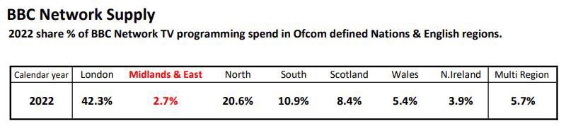 crbmidlands's tweet image. BBC Charter, Purpose 4: To reflect, represent and serve the diverse communities of all of the UK’s nations and regions and support the creative economy.
The biggest region by population &amp;amp; licence fee revenue gets the lowest share of TV spend!!! BBC published figures! What the…