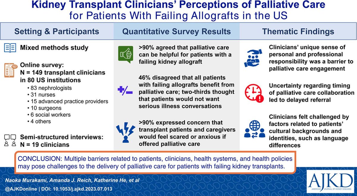 Kidney Transplant Clinicians’ Perceptions of Palliative Care for Patients w/ Failing Allografts: bit.ly/3rNOKOf

<a href="/nymurakami/">Naoka Murakami</a> <a href="/AmandaJReich/">Amanda Jane Reich, PhD, MPH</a> <a href="/KatherineHeMD/">Katherine He</a> <a href="/SammyG/">Sam Gelfand</a> @releiter <a href="/SongOngUAB/">Song Ong</a> <a href="/KidneyBea_n/">Bea Concepcion</a> <a href="/HarisMurad4/">Haris Murad</a> <a href="/KidneyPrince/">Prince Mohan Anand</a> <a href="/D_M_Dadhania/">Darshana M. Dadhania, MD, MS</a> <a href="/KristaLentine/">Krista Lentine, MD,PhD | FASN | FAST</a> <a href="/TransplantPulse/">Tarek Alhamad</a>