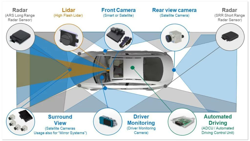 SoumilHallan's tweet photo. Do you know ??
The New features introduced in the Automobiles Now-a-Days  ADAS(Advanced Driver Assistance System ) comprises of many sensors such as ultrasonic sensor,LIDAR and Cameras and Radars for detecting object in front of vehicle.
Great use of Electronics !! https://t.co/7FslaPku01